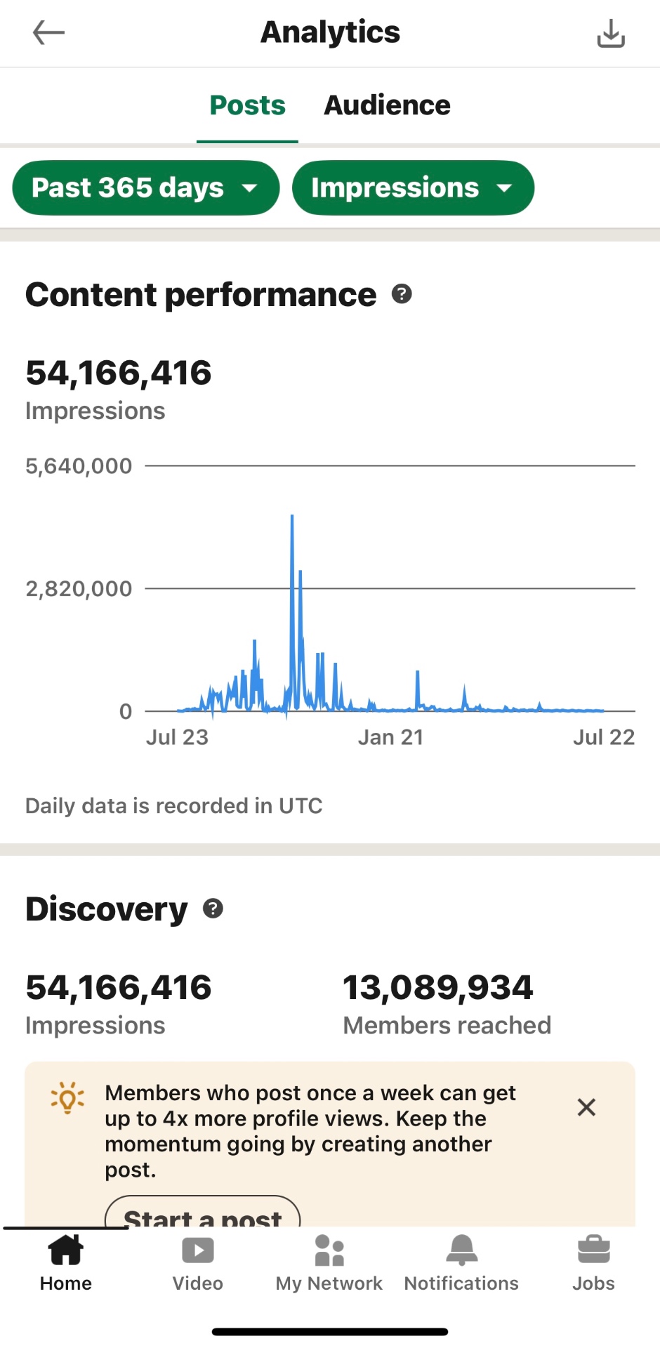LinkedIn analytics showing 54M+ impressions in the past 365 days