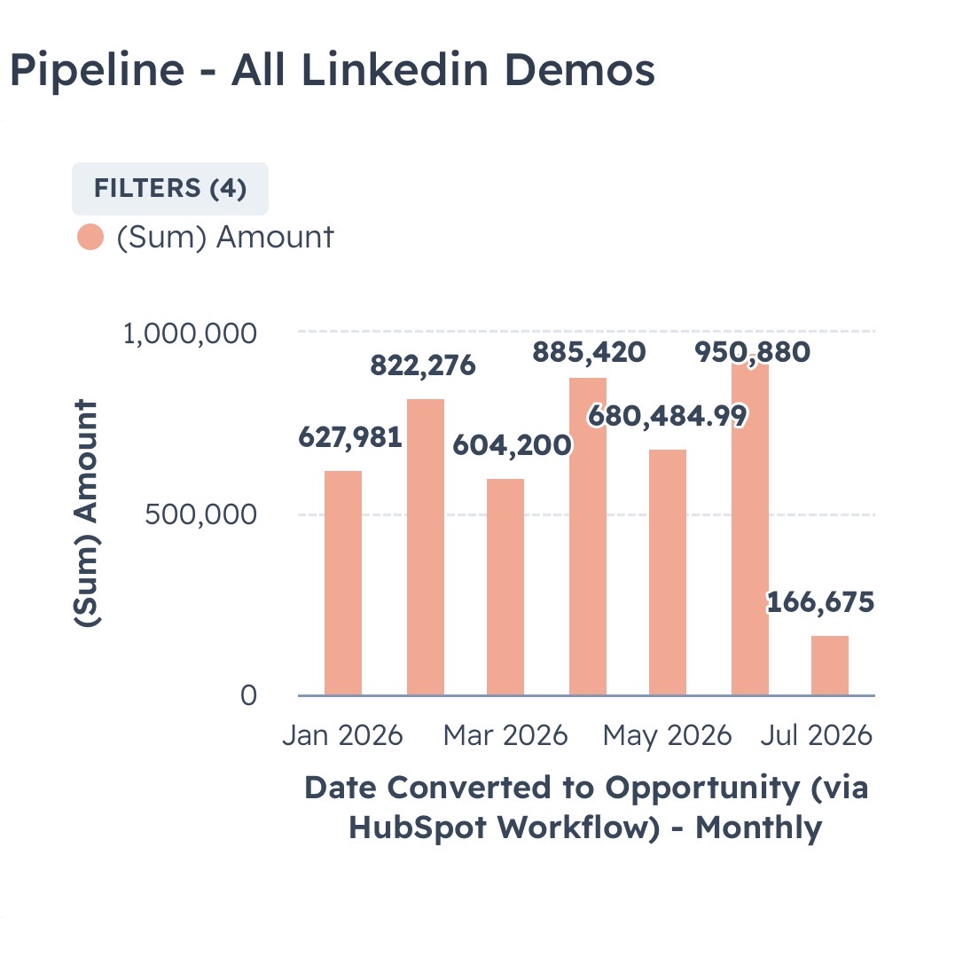 HubSpot pipeline report showing over $4M in LinkedIn-generated pipeline